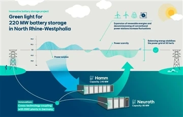 220MW! Den tyske energigiganten RWE skal bygge to store energilagringssysteme...